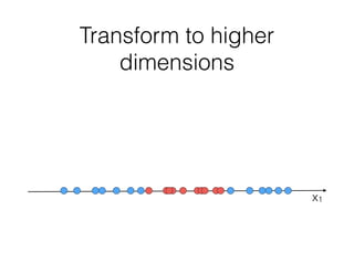 Transform to higher
dimensions
x1
 