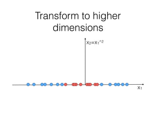 Transform to higher
dimensions
x1
x2=x1^2
 