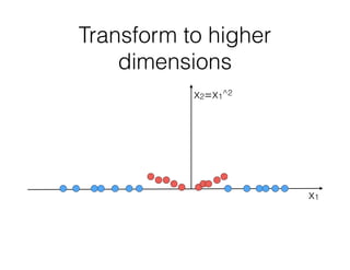 Transform to higher
dimensions
x1
x2=x1^2
 