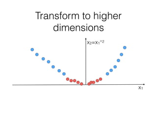 Transform to higher
dimensions
x1
x2=x1^2
 