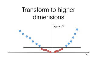 Transform to higher
dimensions
x1
x2=x1^2
 