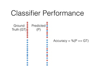 Classiﬁer Performance
Ground
Truth (GT)
Predicted
(P)
Accuracy = %(P == GT)
 