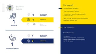 ВСТАНОВЛЕНО
ПОРУШНИКІВ
1ХУЛІГАНСТВ
Безпечні
вулиці
Хто злочинці?
Tиповий злочинець:
-Не працює
-Зловживає алкоголем , наркотиками
-Раніше притягався до відповідальності
-Вік 17 – 38 років
Хто жертви?
Фактори ризику для жертв:
-Стан алкогольно сп’яніння;
-Рухався сам в темний час доби в слабо
освітленому місці
-Мав при собі, або випадково демонстрував
гроші, або коштовні речіЗАТРИМАНО
1
ПОГРАБУВАННЯ ТА РОЗБІЙ
3 ВСТАНОВЛЕНО
ПОРУШНИКІВ
3 ЗАТРИМАНО
1
1
10 ДРІБНЕ
ХУЛІГАНСТВО
 