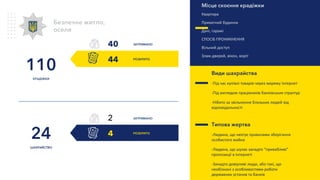 РОЗКРИТО
ЗАТРИМАНО
4
2
Безпечне житло,
оселя
РОЗКРИТО
110
КРАДІЖКИ
ЗАТРИМАНО
24
ШАХРАЙСТВО
Місце скоєння крадіжки
Квартира
Приватний будинок
Дачі, гаражі
СПОСІБ ПРОНИКНЕННЯ
Вільний доступ
Злам дверей, вікон, воріт
Види шахрайства
-Під час купівлі товарів через мережу Інтернет
-Під виглядом працівників банківських структур
-Нібито за звільнення близьких людей від
відповідальності
Типова жертва
-Людина, що нехтує правилами зберігання
особистого майна
-Людина, що шукає занадто “привабливі”
пропозиції в Інтернеті
-Занадто довірливі люди, або такі, що
необізнані з особливостями роботи
державних установ та банків
44
40
 