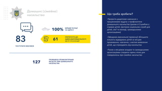 Домашнє (сімейне)
насильство
83
ПОСТУПИЛО ВИКЛИКІВ
ВИЇЗДІВ ПОЛІЦІЇ
НА АДРЕСУ
ПРОВЕДЕНО ПРОФІЛАКТИЧНИХ
БЕСІД НА ТЕМУ ДОМАШНЬОГО
НАСИЛЬСТВА
Що треба зробити?
-Провести додаткове навчання з
працівниками відділу з профілактики
домашнього насильства (разом зі Службою у
справах дітей, Центром соціальних служб для
дітей, сім’ї та молоді, громадськими
організаціями)
-Офіцерам ювенальної превенції збільшити
кількість відвідувань дітей за місцем
проживання, навчання, з метою виявлення
дітей, що страждають від насильства
-Разом з місцевою владою та громадськими
організаціями створити гарячу лінію для
повідомлень про сімейне насильство
ПРИТЯГНУТО ДО
АДМІН.ВІДПОВІДАЛЬНОСТІ
ЗА СТ.173-2 КУпАП
61
100%
127
 