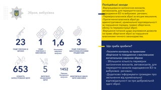 23
ПОДІЇ, ПОВ’ЯЗАНІ ЗІ
ЗБРОЄЮ
1
ПОДІЇ,
ПОВ’ЯЗАНІ З
ВИБУХІВКОЮ
3
ПОДІЇ, ПОВ’ЯЗАНІ З
ВИБУХОНЕБЕЗПЕЧНИМИ
ПРЕДМЕТАМИ
653
КІЛЬКІСТЬ
ЗАРЕЄСТРОВАНОЇ ЗБРОЇ
5
ВИЛУЧЕНО
НЕЗАКОННОЇ
ЗБРОЇ
2
ДОБРОВІЛЬНО ЗДАНО
ЗБРОЇ, ВИБУХІВКИ
Зброя, вибухівка
Що треба зробити?
-Посилити контроль за правилами
зберігання та поводження з мисливською
вогнепальною нарізною зброєю
- Збільшити кількість перевірок
залізничних вокзалів, автовокзалів, для
перекриття каналів надходження ВЗ та
вибухових речовин;
-Додатково інформувати громадян про
звільнення від кримінальної
відповідальності за при добровільній
здачі зброї.
Поліцейські заходи
-Відпрацювання залізничних вокзалів,
автовокзалів, для перекриття каналів
надходження ВЗ та вибухових речовин;
-Перевірка власників зброї за місцем мешкання;
-Притягнення власників зброї до
адміністративної, кримінальної відповідальності
за порушення порядку, правил зберігання,
обліку та перереєстрації зброї;
-Вирішення питання щодо анулювання дозволів
на право зберігання зброї за порушення
власниками чинного законодавства;
1,6
Килограми
вибухівки
вилучено
1452
Одиниць
боєприпасів
вилучено
 