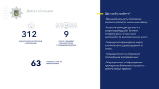 Довіра громадян
Що треба зробити?
-Збільшити кількість позитивних
контактів поліції та населення району;
-Залучати громадян до участі в
охороні громадської безпеки.
Створити різні, в тому числі
дистанційні та анонімні канали участі.
-Покращити інформування жертв
злочинів про хід розслідування їх
справ;
-Покращити якість спілкування
поліцейських з громадянами;
-Покращити якість інформування
громади про безпекову сітуацію та
роботу поліції в районі;
КІЛЬКІСТЬ СКАРГ НА
РОБОТУ ПОЛІЦІЇ
УЧАСТЬ У МІСЦЕВИХ
РОБОЧИХ ГРУПАХ
З ГРОМАДСЬКОЇ БЕЗПЕКИ
КІЛЬКІСТЬ КОНТАКТІВ ПОЛІЦІЇ
З НАСЕЛЕННЯМ
63
312 9
 
