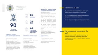 Покарано. За що?
До дисциплінарної відповідальності було
притягнені 28 працівників. Серед них:
11 – за невиконання вимог кримінально-
процесуального законодавства
17– за порушення Дисциплінарного статуту
Персонал
поліції
З ДОСВІДОМ
РОБОТИ БІЛЬШ
НІЖ 3 РОКИ
ЧОЛОВІКИ
ЖІНКИ
Окрім виконання прямих
функціональних обов’язків,
працівники відділу поліції
постійно залучаються до несення
служби на блок-постах та охороні
адміністративних будівель, а
також чергування відділеннях
“Нової пошти”, вокзалах та для
охорони публічного порядку на
масових заходах
ЗАДІЯННЯ У ЗАХОДАХ
КРІМ ОСНОВНИХ ОБОВ’ЯЗКІВ
Некомплект кадрів
Перевантаження, що призводить
до перевтоми
Низький освітній рівень
працівників
Неможливість надати
працівникам повноцінний
відпочинок у відповідності до
трудового законодавства
ПРОБЛЕМИ З ПЕРСОНАЛОМ
З початку 2019 року у відділі
поліції працювали 23
прикомандированих працівників
поліції інших ГУНП
ДОДАНІ СИЛИ
НЕКОМЛЕКТ. НАВАНТАЖЕННЯ
НА ОДНОГО ПОЛІЦЕЙСЬКОГО
Некомплект складає
23 працівника (20,3 %), крім того 5
працівників перебувають у
відпустці по догляду за дитиною
Найбільше не вистачає слідчих
(27 %) та працівників сектору
реагування патрульної поліції
(32 %), що створює додаткове
навантаження на працівників.
За звітний період звільнено
2 працівника та 2 працівника
переведені до інших органів
поліції.
Підібрано на навчання
12 кандидатів, підібрано 4
кандидати на посади молодшого
начальницького складу
Нагороджено, заохочено. За
що?
Загалом заохочено 26 працівників поліції за
сумлінне виконання службових обов’язків.
Серед заохочень були – премії, подяки, грамоти,
цінні подарунки
69
21
61КІЛЬКІСТЬ
ПОЛІЦЕЙСЬКИХ
90
 