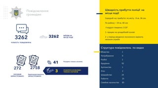 ЗЛОЧИНІВ
ЗАРЕЄСТРОВАНО
272
Швидкість прибуття поліції на
місце події
Середній час прибуття: по місту - 8 хв. 36 сек.
По району – 19 хв. 40 сек
У відділі створено 2 СОГ
1- працює на цілодобовій основі
2- у період введення посиленого варіанту
несення служби
Структура повідомлень по видах
Вбивство 1
Пограбування 0
Розбої 1
Крадіжки 92
Хуліганство 1
Угон 2
Шахрайство 24
Побиття 25
Сімейне насильство 83
Повідомлення
громадян
3262
КІЛЬКІСТЬ ПОВІДОМЛЕНЬ
ВИЇЗДІВ НА
МІСЦЕ ПОДІЇ3262
Розкрито тяжких злочинів
41
2758
Адмінправопорушень
ЗАРЕЄСТРОВАНО
РОЗКРИТО ОСОБЛИВО
ТЯЖКИХ ЗЛОЧИНІВ3
 