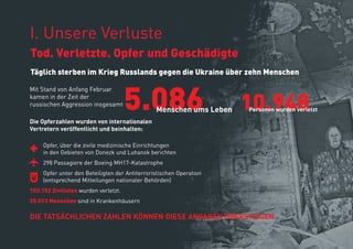 І. Unsere Verluste
Tod. Verletzte. Opfer und Geschädigte
Täglich sterben im Krieg Russlands gegen die Ukraine über zehn Menschen
Die Opferzahlen wurden von internationalen
Vertretern veröffentlicht und beinhalten:
Opfer, über die zivile medizinische Einrichtungen
in den Gebieten von Donezk und Luhansk berichten
298 Passagiere der Boeing MH17-Katastrophe
Opfer unter den Beteiligten der Antiterroristischen Operation
(entsprechend Mitteilungen nationaler Behörden)
103.152 Zivilisten wurden verletzt.
25.013 Menschen sind in Krankenhäusern
DIE TATSÄCHLICHEN ZAHLEN KÖNNEN DIESE ANGABEN ÜBERSTEIGEN
5.086Menschen ums Leben 10.948Personen wurden verletzt
Mit Stand von Anfang Februar
kamen in der Zeit der
russischen Aggression insgesamt
 