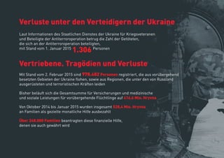 1.306
Verluste unter den Verteidigern der Ukraine
Vertriebene. Tragödien und Verluste
Laut Informationen des Staatlichen Dienstes der Ukraine für Kriegsveteranen
und Beteiligte der Antiterroroperation betrug die Zahl der Getöteten,
die sich an der Antiterroroperation beteiligten,
mit Stand vom 1. Januar 2015 Personen
Mit Stand vom 2. Februar 2015 sind 978.482 Personen registriert, die aus vorübergehend
besetzten Gebieten der Ukraine ﬂohen, sowie aus Regionen, die unter den von Russland
ausgerüsteten und terroristischen Kräften leiden
Bisher beläuft sich die Gesamtsumme für Versicherungen und medizinische
und soziale Leistungen für vorübergehende Flüchtlinge auf 416,6 Mio. Hryvna
Von Oktober 2014 bis Januar 2015 wurden insgesamt 528,4 Mio. Hryvna
an Familien als gezielte monatliche Hilfe ausbezahlt
Über 248.000 Familien beantragten diese ﬁnanzielle Hilfe,
denen sie auch gewährt wird
 