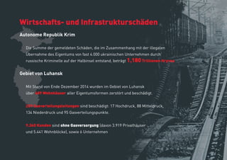 Wirtschafts- und Infrastrukturschäden
Autonome Republik Krim
Die Summe der gemeldeten Schäden, die im Zusammenhang mit der illegalen
Übernahme des Eigentums von fast 4.000 ukrainischen Unternehmen durch
russische Kriminelle auf der Halbinsel entstand, beträgt 1,180 Trillionen Hryvna
Gebiet von Luhansk
Mit Stand von Ende Dezember 2014 wurden im Gebiet von Luhansk
über 489 Wohnhäuser aller Eigentumsformen zerstört und beschädigt.
239 Gasverteilungsleitungen sind beschädigt: 17 Hochdruck, 88 Mitteldruck,
134 Niederdruck und 95 Gasverteilungspunkte.
9.360 Kunden sind ohne Gasversorgung (davon 3.919 Privathäuser
und 5.441 Wohnblöcke), sowie 6 Unternehmen
 
