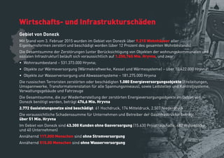 Wirtschafts- und Infrastrukturschäden
Gebiet von Donezk
Mit Stand vom 3. Februar 2015 wurden im Gebiet von Donezk über 9.215 Wohnhäuser aller
Eigentumsformen zerstört und beschädigt worden (über 12 Prozent des gesamten Wohnbestands)
Die Gesamtsumme der Zerstörungen (unter Berücksichtigung von Objekten der wohnungskommunalen und
sozialen Infrastruktur) beläuft sich voraussichtlich auf 1.250,765 Mio. Hryvna, und zwar:
• Wohnraumbestand – 531.373.000 Hryvna;
• Objekte zur Wärmeversorgung (Wärmekraftwerke, Kessel und Wärmesysteme) – über 10.422.000 Hryvna
• Objekte zur Wasserversorgung und Abwassersysteme – 181.275.000 Hryvna
Die russischen Terroristen zerstörten oder beschädigten 1.080 Energieversorgungsobjekte (Freileitungen,
Umspannwerke, Transformatorenstation für alle Spannungsniveaus), sowie Leitstellen und Kontrollsysteme,
Verwaltungsgebäude und Fahrzeuge
Die Gesamtsumme, die zur Wiederherstellung der zerstörten Energieversorgungsobjekte im Gebiet von
Donezk benötigt werden, beträgt 476,6 Mio. Hryvna
2.772 Gasleistungsnetze sind beschädigt: 61 Hochdruck, 174 Mitteldruck, 2.507 Niederdruck
Die voraussichtliche Schadenssumme für Unternehmen und Betreiber der Gasinfrastruktur beträgt
über 51 Mio. Hryvna
Im Gebiet von Donezk sind 43.300 Kunden ohne Gasversorgung (15.630 Privathaushalte, 682 Wohnblöcke
und 40 Unternehmen)
Annähernd 117.000 Menschen sind ohne Stromversorgung
Annähernd 515.00 Menschen sind ohne Wasserversorgung
 