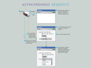 A S Y N C H R O N O U S R E Q U E S T S
 