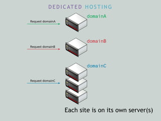 D E D I C AT E D H O S T I N G
Each site is on its own server(s)
 