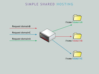 S I M P L E S H A R E D H O S T I N G
 