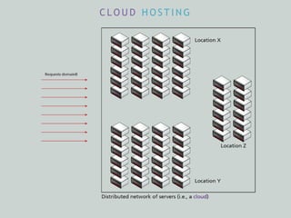 C L O U D H O S T I N G
 