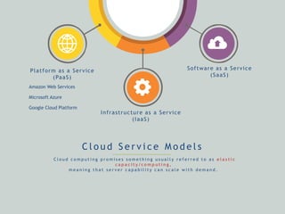 C l o u d S e r v i c e M o d e l s
C l o u d c o m p u t i n g p r o m i s e s s o m e t h i n g u s u a l l y r e f e r r e d t o a s e l a s t i c
c a p a c i t y / c o m p u t i n g ,
m e a n i n g t h a t s e r v e r c a p a b i l i t y c a n s c a l e w i t h d e m a n d .
Platform as a Service
(PaaS)
Infrastructure as a Service
(IaaS)
Software as a Service
(SaaS)
Amazon Web Services
Microsoft Azure
Google Cloud Platform
 
