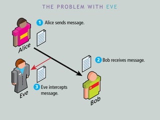 T H E P R O B L E M W I T H E V E
 