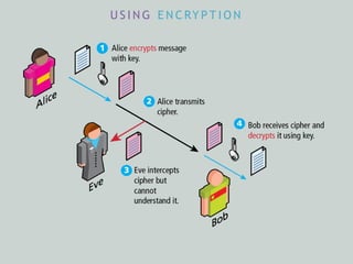 U S I N G E N C RY P T I O N
 