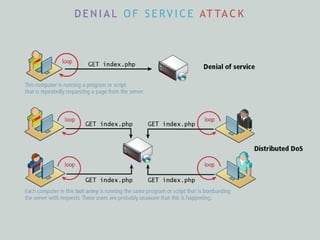 D E N I A L O F S E RV I C E AT TA C K
 