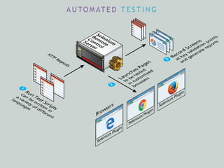 A U TO M AT E D T E S T I N G
 