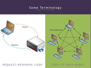 S o m e Te r m i n o l o g y
R E Q U E S T - R E S P O N S E L O O P P E E R - TO - P E E R M O D E L
 