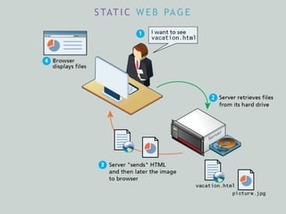 S TAT I C W E B PA G E
 