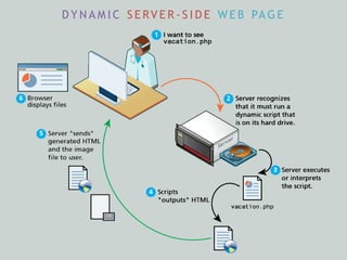 D Y N A M I C S E RV E R - S I D E W E B PA G E
 
