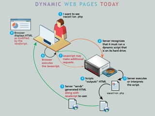 D Y N A M I C W E B PA G E S TO D AY
 