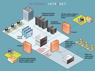 I N T E R N E T I N T R A N E T
 
