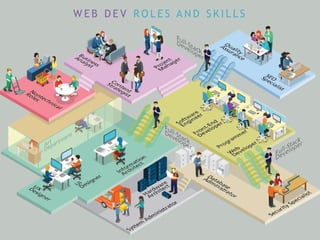 W E B D E V R O L E S A N D S K I L L S
 