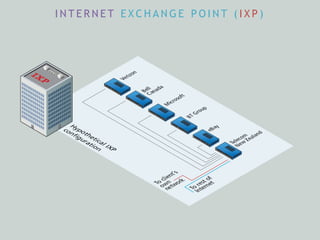 I N T E R N E T E X C H A N G E P O I N T ( I X P )
 