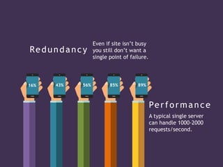 Performance
16% 43% 56% 85% 89%
Redundancy
A typical single server
can handle 1000-2000
requests/second.
Even if site isn’t busy
you still don’t want a
single point of failure.
 