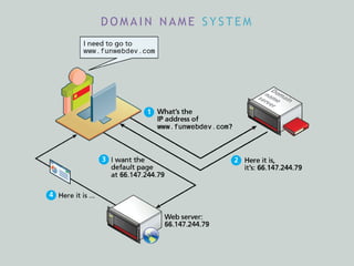 D O M A I N N A M E S Y S T E M
 