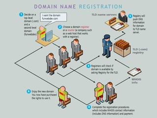 D O M A I N N A M E R E G I S T R AT I O N
 