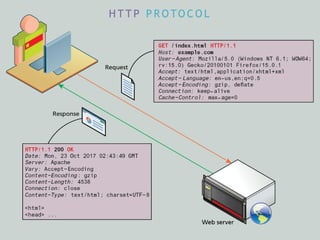 H T T P P R O TO C O L
 