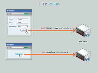 H T T P V E R B S
 