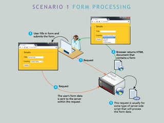 S C E N A R I O 1 F O R M P R O C E S S I N G
 