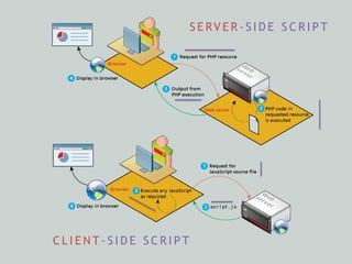 C L I E N T - S I D E S C R I P T
S E RV E R - S I D E S C R I P T
 