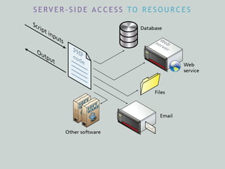 S E RV E R - S I D E A C C E S S TO R E S O U R C E S
 