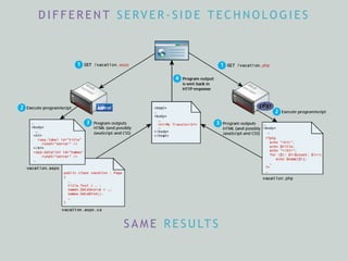 D I F F E R E N T S E RV E R - S I D E T E C H N O L O G I E S
S A M E R E S U LT S
 