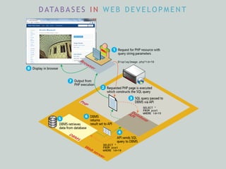 D ATA B A S E S I N W E B D E V E L O P M E N T
 