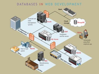 D ATA B A S E S I N W E B D E V E L O P M E N T
 