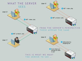F R O M T H E S E R V E R ’ S P E R S P E C T I V E
T H E S E A P P E A R T H E S A M E
W H AT T H E S E RV E R
S E E S
T H I S I S W H AT W E W A N T
T H E S E R V E R T O S E E …
 