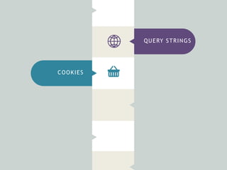 QUERY STRINGS
COOKIES
 