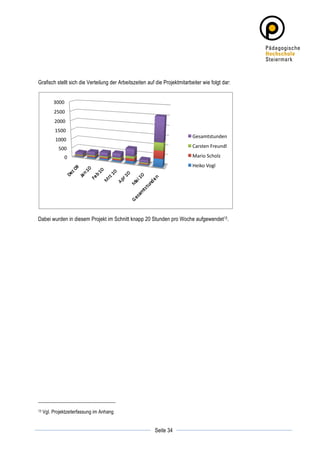 Grafisch stellt sich die Verteilung der Arbeitszeiten auf die Projektmitarbeiter wie folgt dar:


            3000	
  
            2500	
  
            2000	
  
             1500	
  
                                                                            Gesamtstunden	
  
             1000	
  
               500	
                                                        Carsten	
  Freundl	
  

                   0	
                                                      Mario	
  Scholz	
  
                                                                            Heiko	
  Vogl	
  




Dabei wurden in diesem Projekt im Schnitt knapp 20 Stunden pro Woche aufgewendet13.




13     Vgl. Projektzeiterfassung im Anhang

	
                                                                   	
  
	
  
                                                         Seite 34    	
  
 