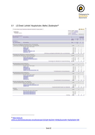 8.1    LG Erweit. Lehrbef. Hauptschulen, Mathe | Studienplan20




20https://www.ph-
online.ac.at/phst/wbstudienplan.showStudienplan?pOrgNr=&pSJNr=1604&pSpracheNr=1&pStpStpNr=396



	
                                                        	
  
	
  
                                               Seite 62   	
  
 