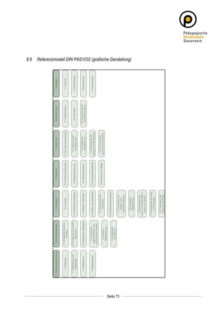 8.6    Referenzmodell DIN PAS1032 (grafische Darstellung)




	
                                                     	
  
	
  
                                            Seite 73   	
  
 
