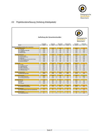 8.9    Projektstundenerfassung (Verteilung Arbeitspakete)




	
                                                      	
  
	
  
                                             Seite 81   	
  
 